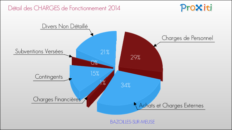 Décomposition des Charges de Fonctionnement 2014 de la commune de BAZOILLES-SUR-MEUSE Charges de Fonctionnement 2014 pour la commune de BAZOILLES-SUR-MEUSE