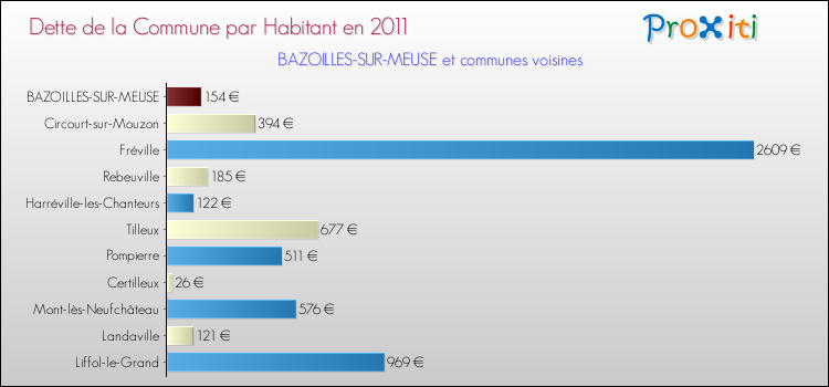Dette par habitant de la commune en 2011 pour BAZOILLES-SUR-MEUSE et les communes proches Comparaison de la dette par habitant de la commune en 2011 pour BAZOILLES-SUR-MEUSE et les communes voisines