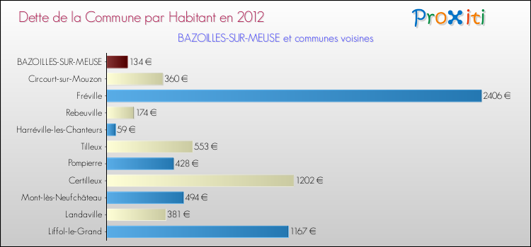 Dette par habitant de la commune en 2012 pour BAZOILLES-SUR-MEUSE et les communes proches Comparaison de la dette par habitant de la commune en 2012 pour BAZOILLES-SUR-MEUSE et les communes voisines