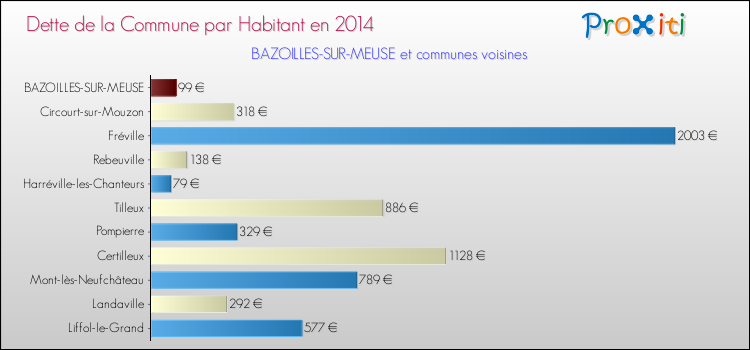 Dette par habitant de la commune en 2014 pour BAZOILLES-SUR-MEUSE et les communes proches Comparaison de la dette par habitant de la commune en 2014 pour BAZOILLES-SUR-MEUSE et les communes voisines