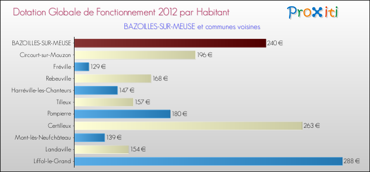 Montant des dotations globales de fonctionnement DGF par Habitant pour BAZOILLES-SUR-MEUSE et les communes proches Comparaison des des dotations globales de fonctionnement DGF par habitant pour BAZOILLES-SUR-MEUSE et les communes voisines
