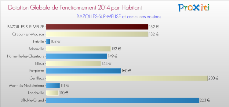 Montant des dotations globales de fonctionnement DGF par Habitant pour BAZOILLES-SUR-MEUSE et les communes proches en 2014. Comparaison des des dotations globales de fonctionnement DGF par habitant pour BAZOILLES-SUR-MEUSE et les communes voisines en 2014.