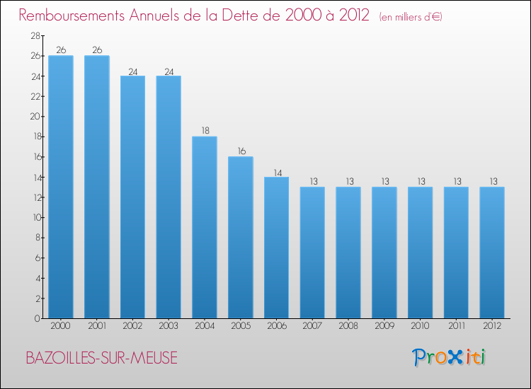Evolution de l'annuité de la dette pour la commune de BAZOILLES-SUR-MEUSE de 2000 à 2012 Annuités de la dette pour BAZOILLES-SUR-MEUSE de 2000 à 2012