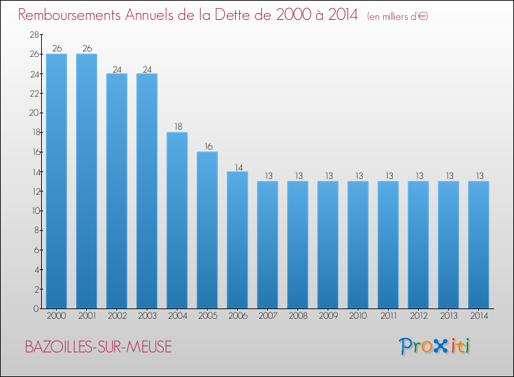 Evolution de l'annuité de la dette pour la commune de BAZOILLES-SUR-MEUSE de 2000 à 2014 Annuités de la dette pour BAZOILLES-SUR-MEUSE de 2000 à 2014