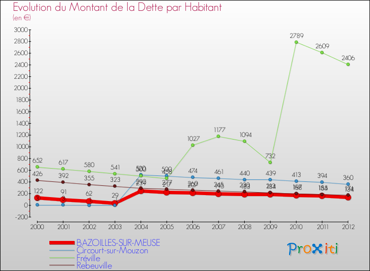 Evolution de la dette par habitant pour la commune de BAZOILLES-SUR-MEUSE et les communes proches de 2000 à 2012 Comparaison de la dette par habitant pour BAZOILLES-SUR-MEUSE et les communes voisines de 2000 à 2012