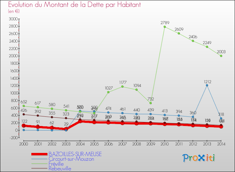 Evolution de la dette par habitant pour la commune de BAZOILLES-SUR-MEUSE et les communes proches de 2000 à 2014 Comparaison de la dette par habitant pour BAZOILLES-SUR-MEUSE et les communes voisines de 2000 à 2014