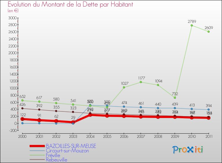 Evolution de la dette par habitant pour la commune de BAZOILLES-SUR-MEUSE et les communes proches Comparaison de la dette par habitant pour BAZOILLES-SUR-MEUSE et les communes voisines