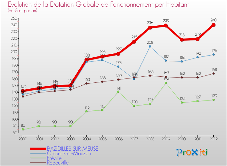Evolution et montant de la dotation globale de fonctionnement par Habitant pour BAZOILLES-SUR-MEUSE et les communes proches Comparaison des dotations globales de fonctionnement par habitant pour BAZOILLES-SUR-MEUSE et les communes voisines