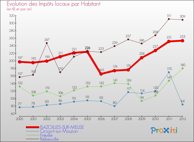 Evolution et montant des impôts locaux par Habitant pour BAZOILLES-SUR-MEUSE et les communes proches Comparaison des impôts locaux par habitant pour BAZOILLES-SUR-MEUSE et les communes voisines