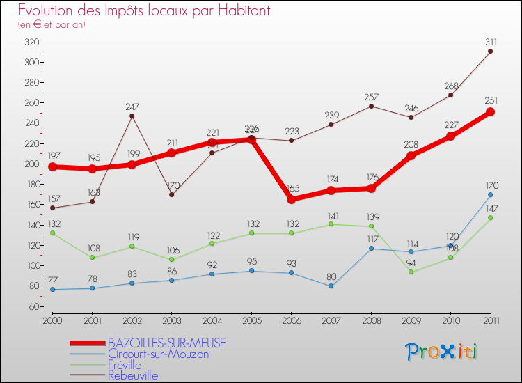 Evolution et montant des impôts locaux par Habitant pour BAZOILLES-SUR-MEUSE et les communes proches Comparaison des impôts locaux par habitant pour BAZOILLES-SUR-MEUSE et les communes voisines