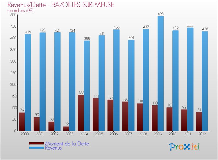 Evolution comparée de la dette et des revenus pour la commune de BAZOILLES-SUR-MEUSE de 2000 à 2012 Comparaison de la dette et des revenus pour BAZOILLES-SUR-MEUSE de 2000 à 2012
