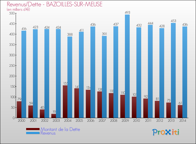 Evolution comparée de la dette et des revenus pour la commune de BAZOILLES-SUR-MEUSE de 2000 à 2014 Comparaison de la dette et des revenus pour BAZOILLES-SUR-MEUSE de 2000 à 2014