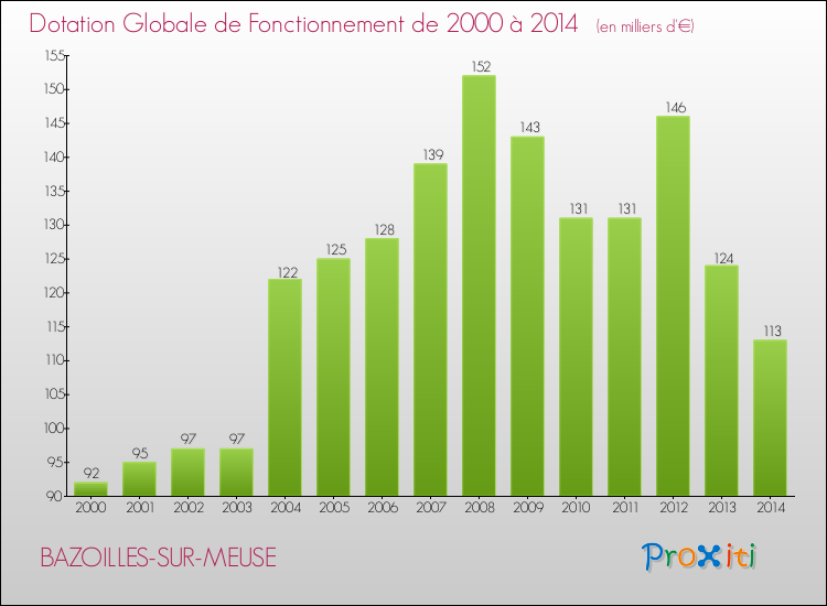 Evolution du montant de la Dotation Globale de Fonctionnement pour la commune de BAZOILLES-SUR-MEUSE de 2000 à 2014 Evolution du montant de la Dotation Globale de Fonctionnement pour BAZOILLES-SUR-MEUSE de 2000 à 2014
