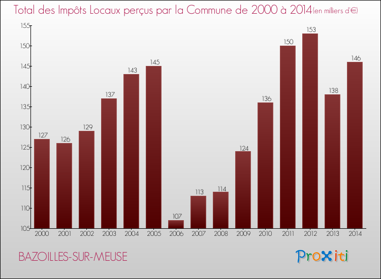 Evolution des Impôts Locaux pour la commune de BAZOILLES-SUR-MEUSE de 2000 à 2014 Evolution des Impôts Locaux pour BAZOILLES-SUR-MEUSE de 2000 à 2014