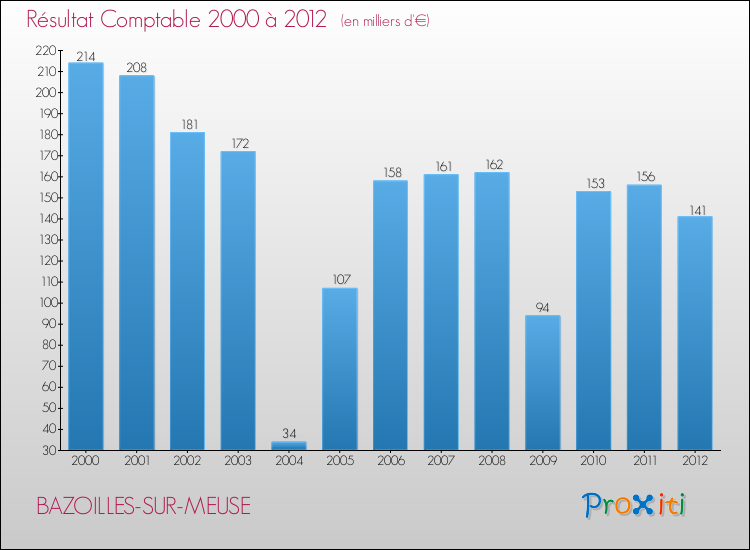 Evolution du résultat comptable pour la commune de BAZOILLES-SUR-MEUSE de 2000 à 2012 Evolution du résultat comptable pour BAZOILLES-SUR-MEUSE de 2000 à 2012