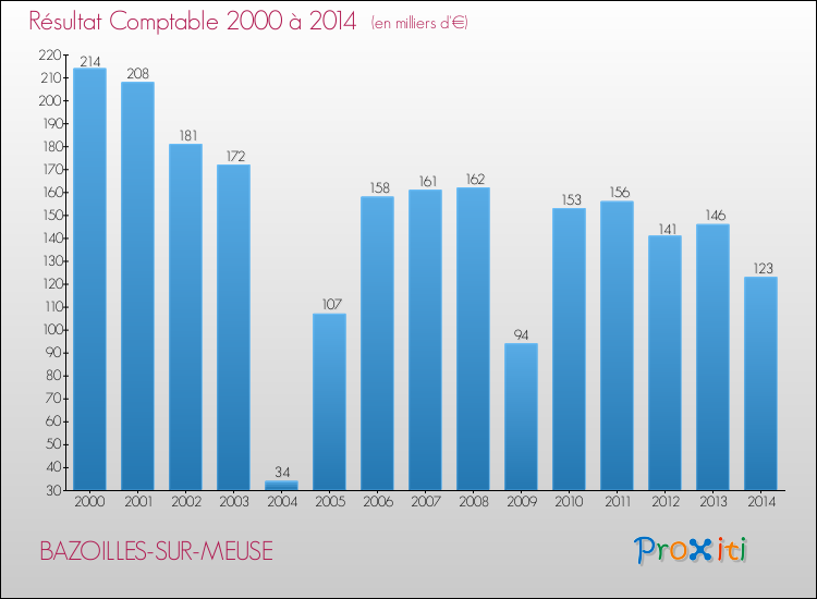 Evolution du résultat comptable pour la commune de BAZOILLES-SUR-MEUSE de 2000 à 2014 Evolution du résultat comptable pour BAZOILLES-SUR-MEUSE de 2000 à 2014