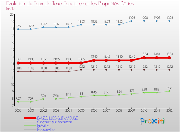 Evolution du taux de la taxe foncière sur le bati pour BAZOILLES-SUR-MEUSE et les communes proches de 2000 à 2012 Comparaison des taux de taxe foncière sur le bati pour BAZOILLES-SUR-MEUSE et les communes voisines de 2000 à 2012