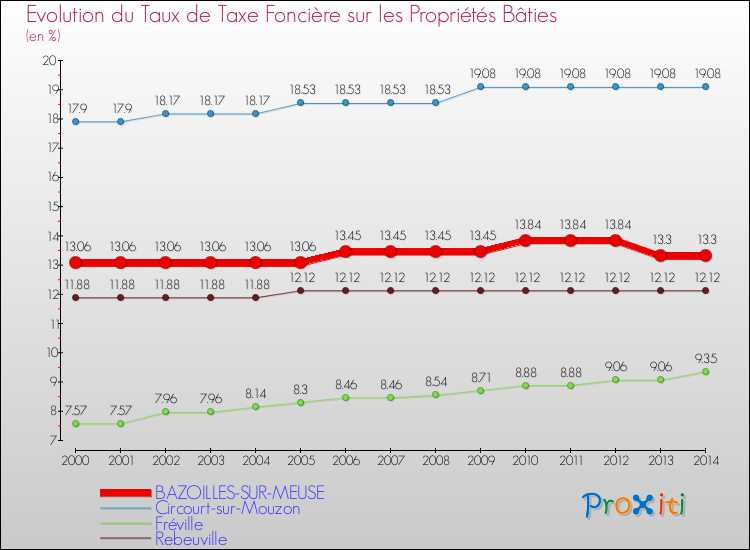 Evolution du taux de la taxe foncière sur le bati pour BAZOILLES-SUR-MEUSE et les communes proches de 2000 à 2014 Comparaison des taux de taxe foncière sur le bati pour BAZOILLES-SUR-MEUSE et les communes voisines de 2000 à 2014