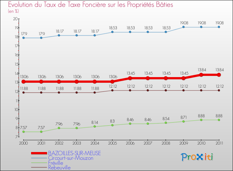 Evolution du taux de la taxe foncière sur le bati pour BAZOILLES-SUR-MEUSE et les communes proches Comparaison des taux de taxe foncière sur le bati pour BAZOILLES-SUR-MEUSE et les communes voisines