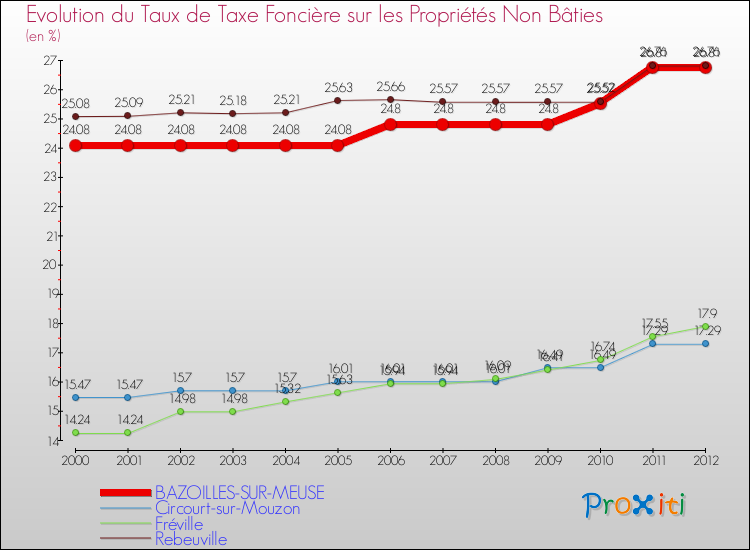 Evolution du taux de la taxe foncière sur les immeubles et terrains non batis pour BAZOILLES-SUR-MEUSE et les communes proches de 2000 à 2012 Comparaison des taux de la taxe foncière sur les immeubles et terrains non batis pour BAZOILLES-SUR-MEUSE et les communes voisines de 2000 à 2012
