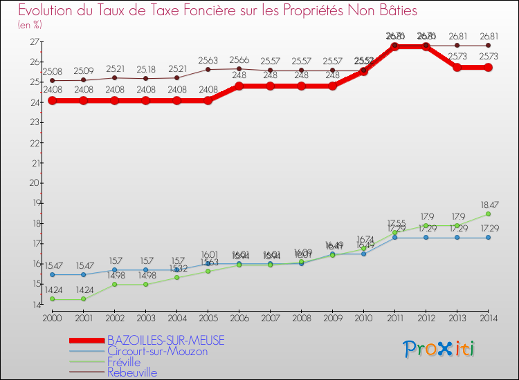 Evolution du taux de la taxe foncière sur les immeubles et terrains non batis pour BAZOILLES-SUR-MEUSE et les communes proches de 2000 à 2014 Comparaison des taux de la taxe foncière sur les immeubles et terrains non batis pour BAZOILLES-SUR-MEUSE et les communes voisines de 2000 à 2014