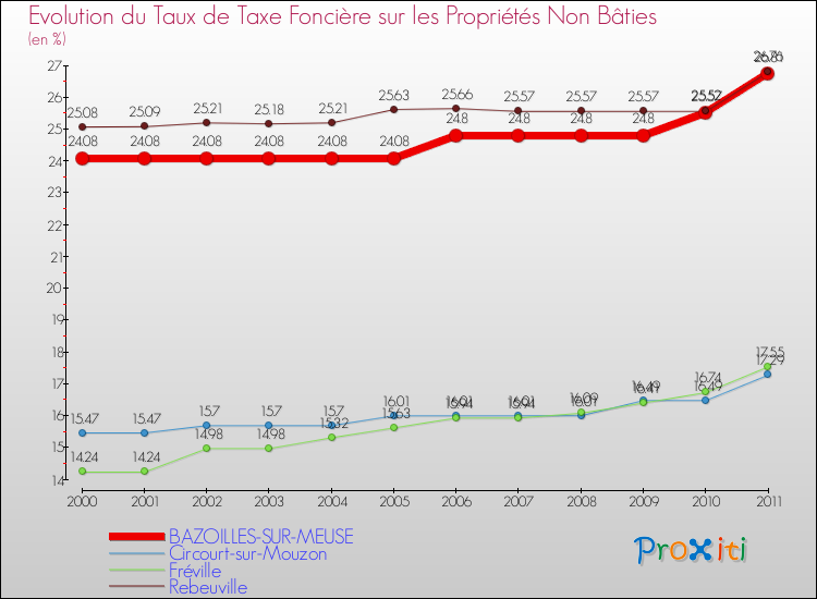 Evolution du taux de la taxe foncière sur les immeubles et terrains non batis pour BAZOILLES-SUR-MEUSE et les communes proches Comparaison des taux de la taxe foncière sur les immeubles et terrains non batis pour BAZOILLES-SUR-MEUSE et les communes voisines