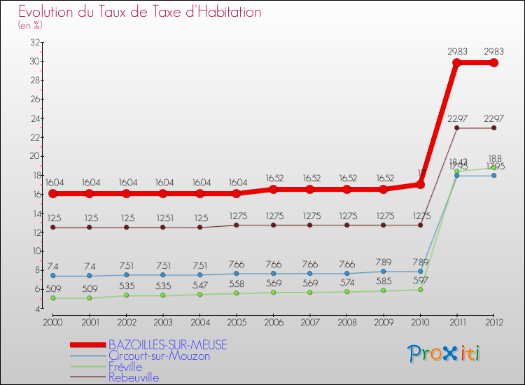 Evolution du taux de la taxe d'habitation pour BAZOILLES-SUR-MEUSE et les communes proches Comparaison des taux de la taxe d'habitation pour BAZOILLES-SUR-MEUSE et les communes voisines