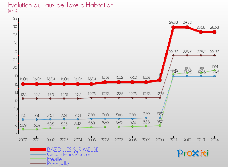 Evolution du taux de la taxe d'habitation pour BAZOILLES-SUR-MEUSE et les communes proches de 2000 à 2014 Comparaison des taux de la taxe d'habitation pour BAZOILLES-SUR-MEUSE et les communes voisines de 2000 à 2014