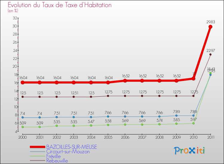 Evolution du taux de la taxe d'habitation pour BAZOILLES-SUR-MEUSE et les communes proches Comparaison des taux de la taxe d'habitation pour BAZOILLES-SUR-MEUSE et les communes voisines