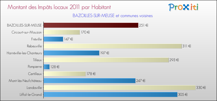Montant des impôts locaux par Habitant pour BAZOILLES-SUR-MEUSE et les communes proches Comparaison des impôts locaux par habitant pour BAZOILLES-SUR-MEUSE et les communes voisines
