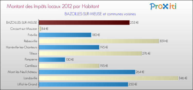Montant des impôts locaux par Habitant pour BAZOILLES-SUR-MEUSE et les communes proches Comparaison des impôts locaux par habitant pour BAZOILLES-SUR-MEUSE et les communes voisines