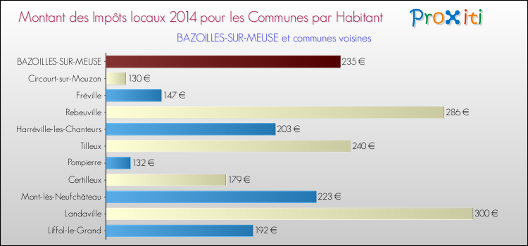 Montant des impôts locaux par Habitant pour BAZOILLES-SUR-MEUSE et les communes proches en 2014 Comparaison des impôts locaux par habitant pour BAZOILLES-SUR-MEUSE et les communes voisines en 2014