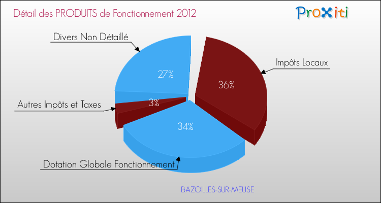 Décomposition du Budget de Fonctionnement 2012 de la commune de BAZOILLES-SUR-MEUSE Budget de Fonctionnement 2012 pour la commune de BAZOILLES-SUR-MEUSE