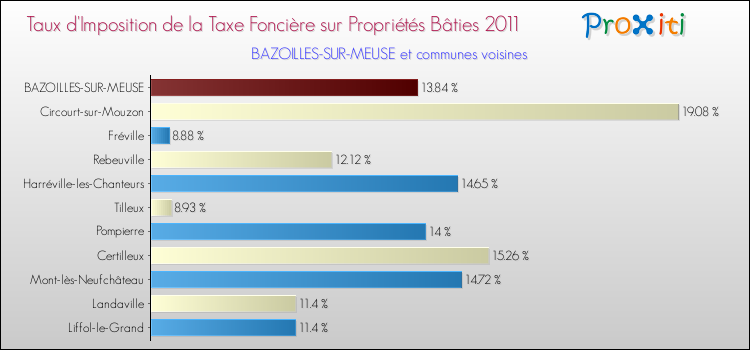 Taux d'imposition de la taxe foncière sur le bati 2011 pour BAZOILLES-SUR-MEUSE et les communes proches Comparaison des taux d'imposition de la taxe foncière sur le bati 2011 pour BAZOILLES-SUR-MEUSE et les communes voisines