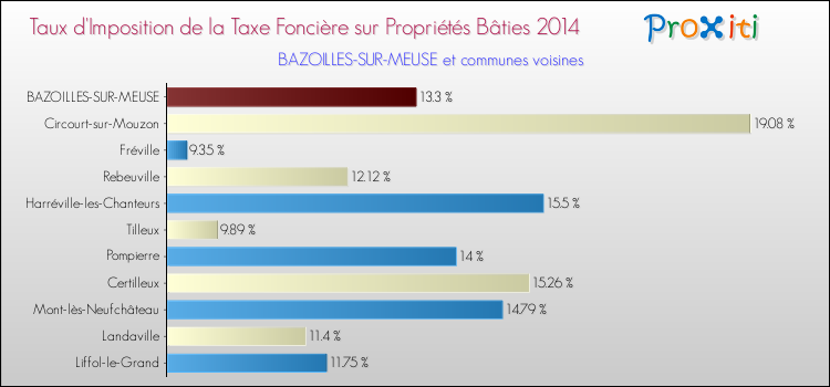 Taux d'imposition de la taxe foncière sur le bati 2014 pour BAZOILLES-SUR-MEUSE et les communes proches Comparaison des taux d'imposition de la taxe foncière sur le bati 2014 pour BAZOILLES-SUR-MEUSE et les communes voisines