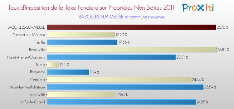 Taux d'imposition de la taxe foncière sur les immeubles et terrains non batis 2011 pour BAZOILLES-SUR-MEUSE et les communes proches Comparaison des taux d'imposition de la taxe foncière sur les immeubles et terrains non batis 2011 pour BAZOILLES-SUR-MEUSE et les communes voisines
