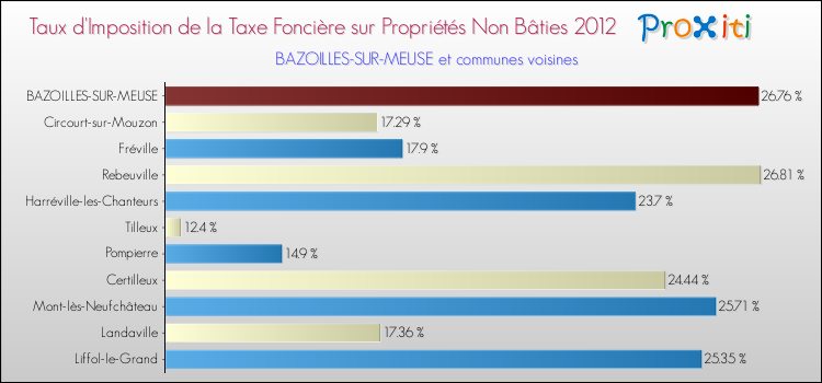 Taux d'imposition de la taxe foncière sur les immeubles et terrains non batis 2012 pour BAZOILLES-SUR-MEUSE et les communes proches Comparaison des taux d'imposition de la taxe foncière sur les immeubles et terrains non batis 2012 pour BAZOILLES-SUR-MEUSE et les communes voisines