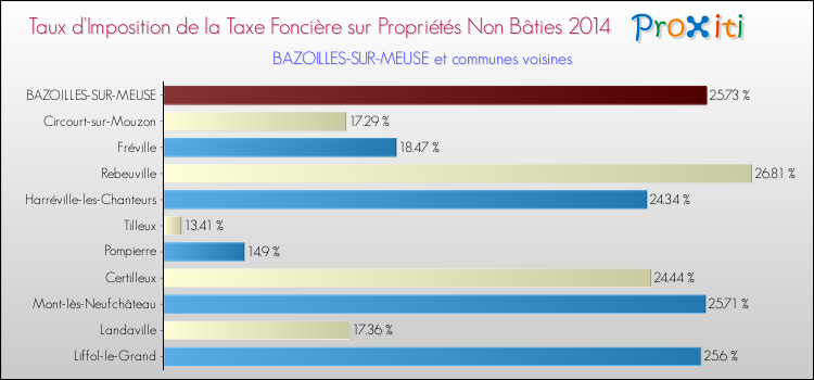 Taux d'imposition de la taxe foncière sur les immeubles et terrains non batis 2014 pour BAZOILLES-SUR-MEUSE et les communes proches Comparaison des taux d'imposition de la taxe foncière sur les immeubles et terrains non batis 2014 pour BAZOILLES-SUR-MEUSE et les communes voisines