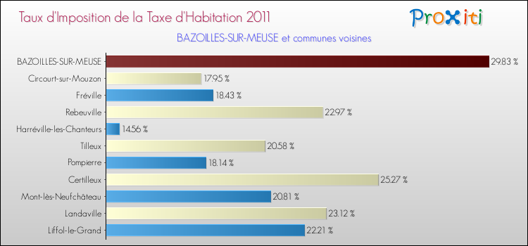 Taux d'imposition de la taxe d'habitation 2011 pour BAZOILLES-SUR-MEUSE et les communes proches Comparaison des taux d'imposition de la taxe d'habitation 2011 pour BAZOILLES-SUR-MEUSE et les communes voisines