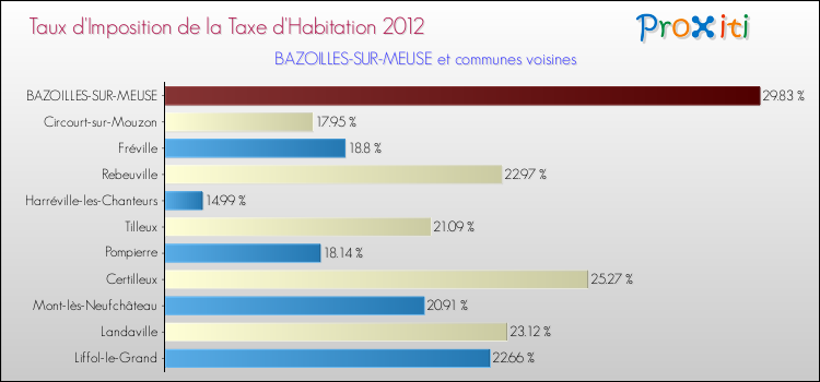 Taux d'imposition de la taxe d'habitation 2012 pour BAZOILLES-SUR-MEUSE et les communes proches Comparaison des taux d'imposition de la taxe d'habitation 2012 pour BAZOILLES-SUR-MEUSE et les communes voisines