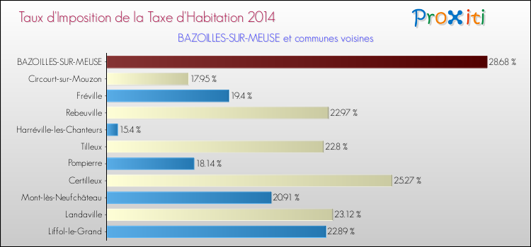 Taux d'imposition de la taxe d'habitation 2014 pour BAZOILLES-SUR-MEUSE et les communes proches Comparaison des taux d'imposition de la taxe d'habitation 2014 pour BAZOILLES-SUR-MEUSE et les communes voisines