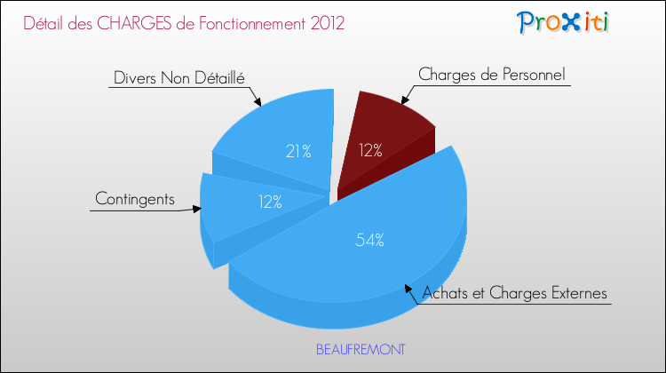 Décomposition des Charges de Fonctionnement 2012 de la commune de BEAUFREMONT Charges de Fonctionnement 2012 pour la commune de BEAUFREMONT