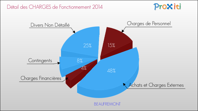 Décomposition des Charges de Fonctionnement 2014 de la commune de BEAUFREMONT Charges de Fonctionnement 2014 pour la commune de BEAUFREMONT