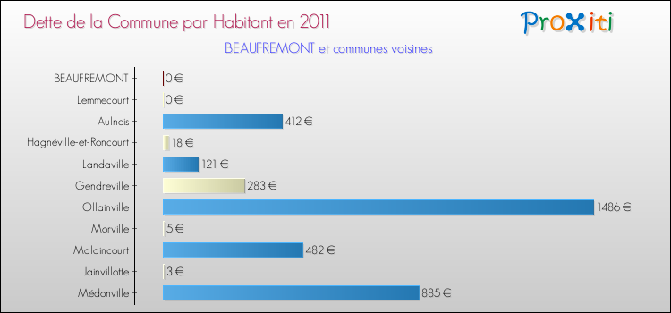Dette par habitant de la commune en 2011 pour BEAUFREMONT et les communes proches Comparaison de la dette par habitant de la commune en 2011 pour BEAUFREMONT et les communes voisines
