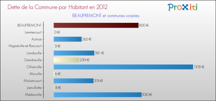 Dette par habitant de la commune en 2012 pour BEAUFREMONT et les communes proches Comparaison de la dette par habitant de la commune en 2012 pour BEAUFREMONT et les communes voisines