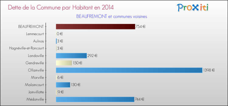 Dette par habitant de la commune en 2014 pour BEAUFREMONT et les communes proches Comparaison de la dette par habitant de la commune en 2014 pour BEAUFREMONT et les communes voisines