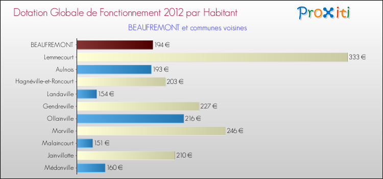 Montant des dotations globales de fonctionnement DGF par Habitant pour BEAUFREMONT et les communes proches Comparaison des des dotations globales de fonctionnement DGF par habitant pour BEAUFREMONT et les communes voisines