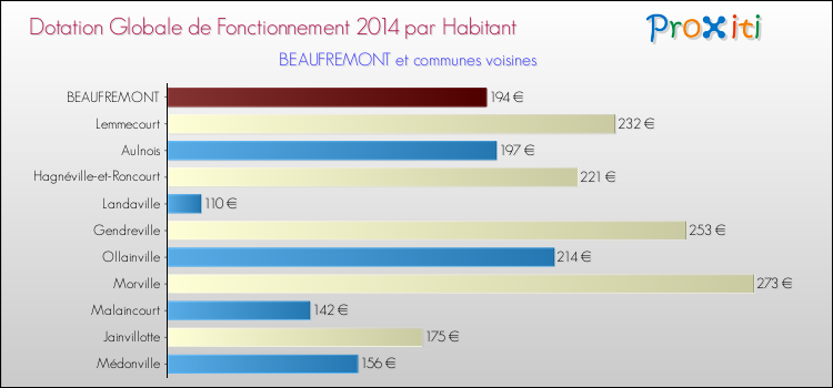 Montant des dotations globales de fonctionnement DGF par Habitant pour BEAUFREMONT et les communes proches en 2014. Comparaison des des dotations globales de fonctionnement DGF par habitant pour BEAUFREMONT et les communes voisines en 2014.