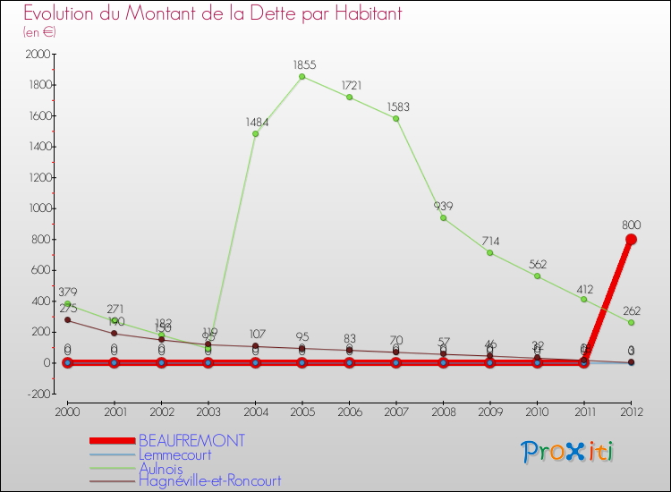 Evolution de la dette par habitant pour la commune de BEAUFREMONT et les communes proches de 2000 à 2012 Comparaison de la dette par habitant pour BEAUFREMONT et les communes voisines de 2000 à 2012