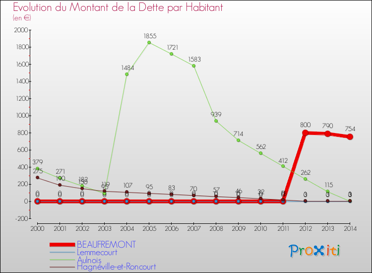 Evolution de la dette par habitant pour la commune de BEAUFREMONT et les communes proches de 2000 à 2014 Comparaison de la dette par habitant pour BEAUFREMONT et les communes voisines de 2000 à 2014